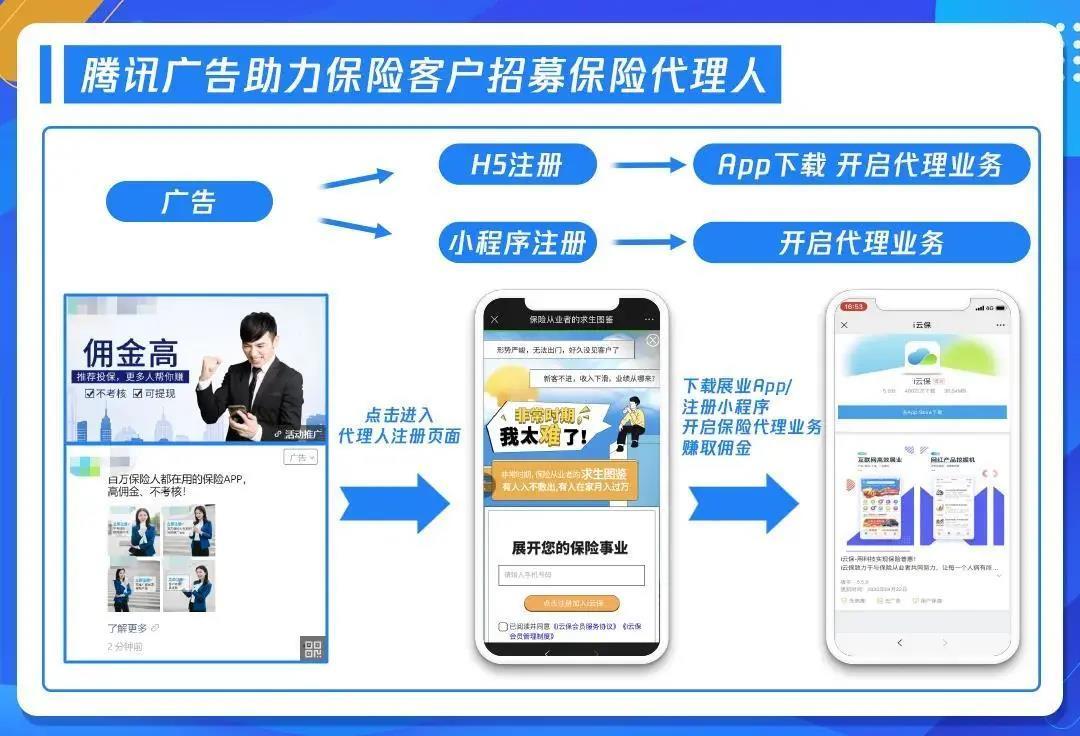 連接王牌代理人，騰訊廣告助力保險機構發力To A賽道
